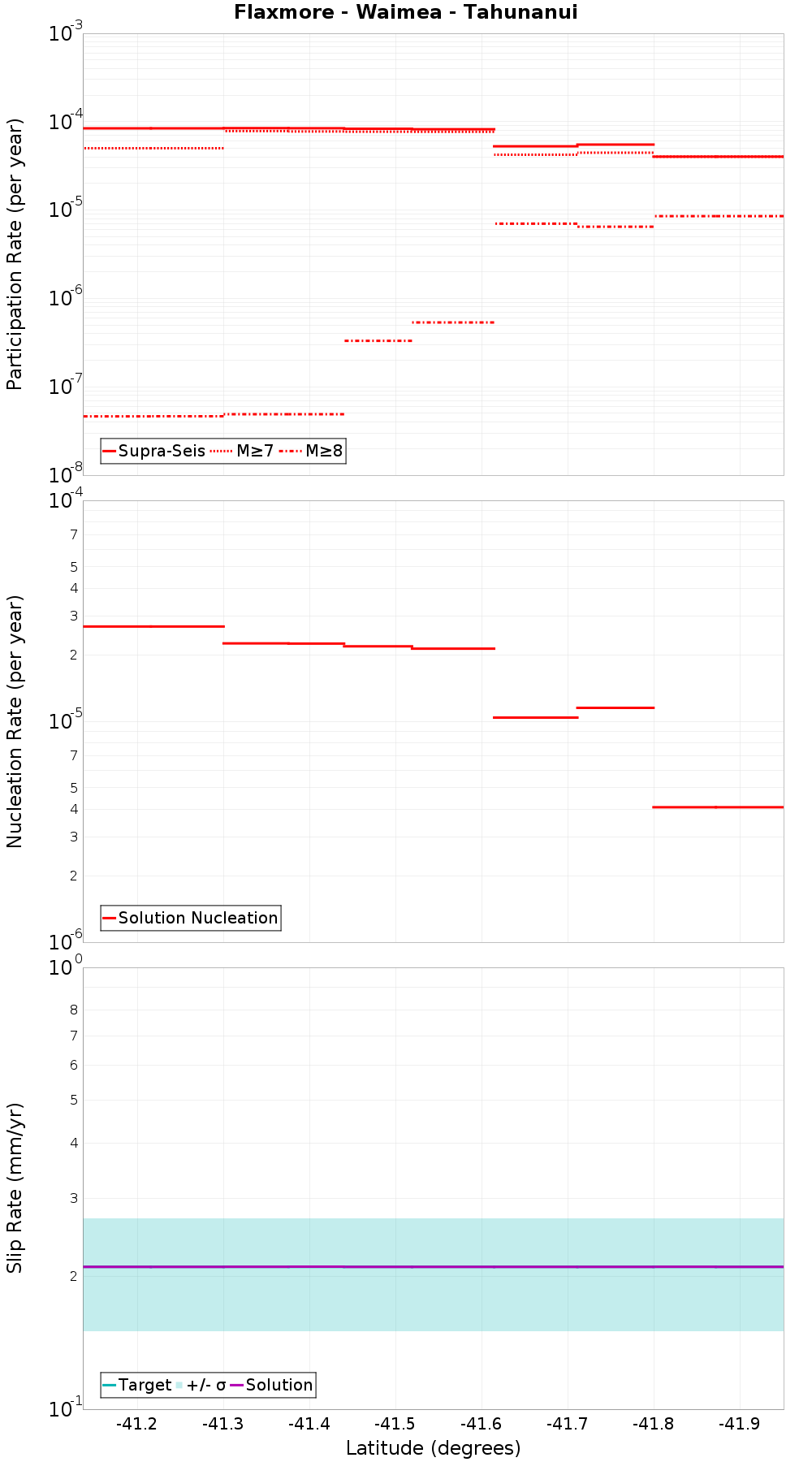 Along-strike plot