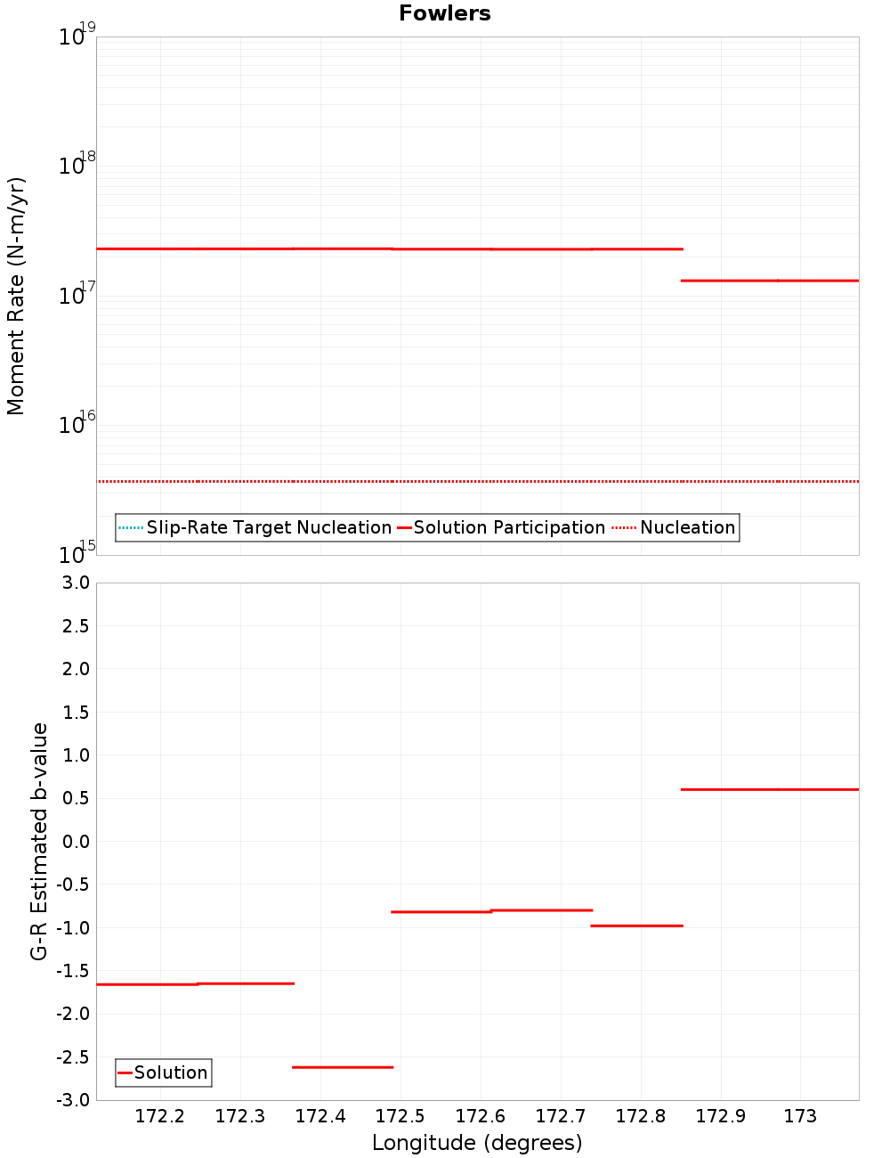 Along-strike plot