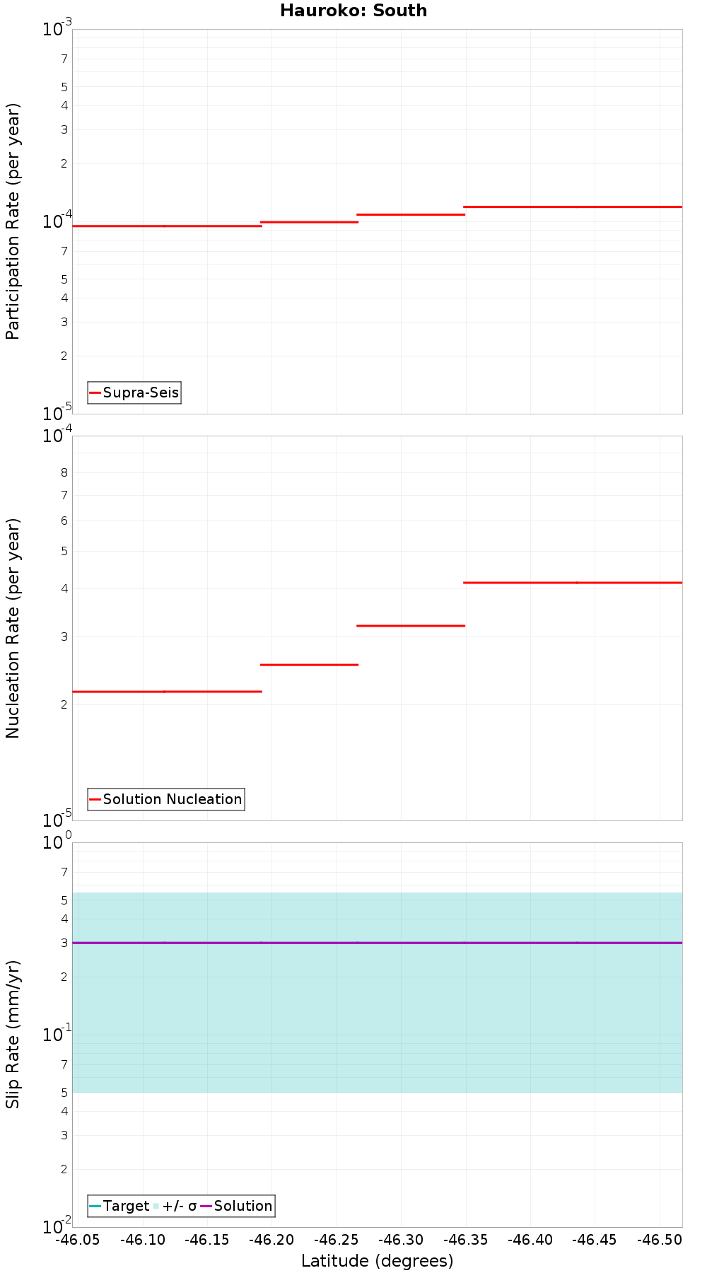 Along-strike plot