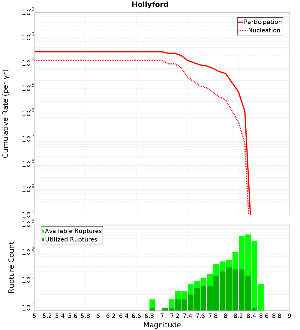 Cumulative Plot