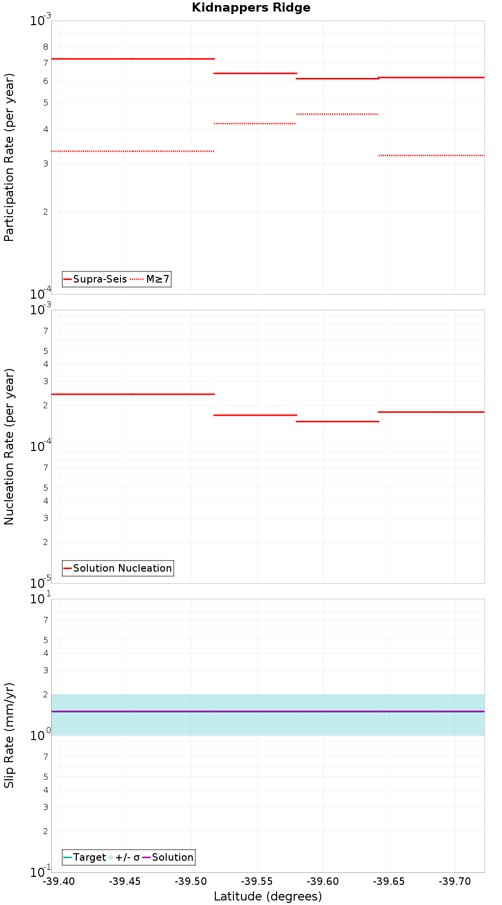Along-strike plot