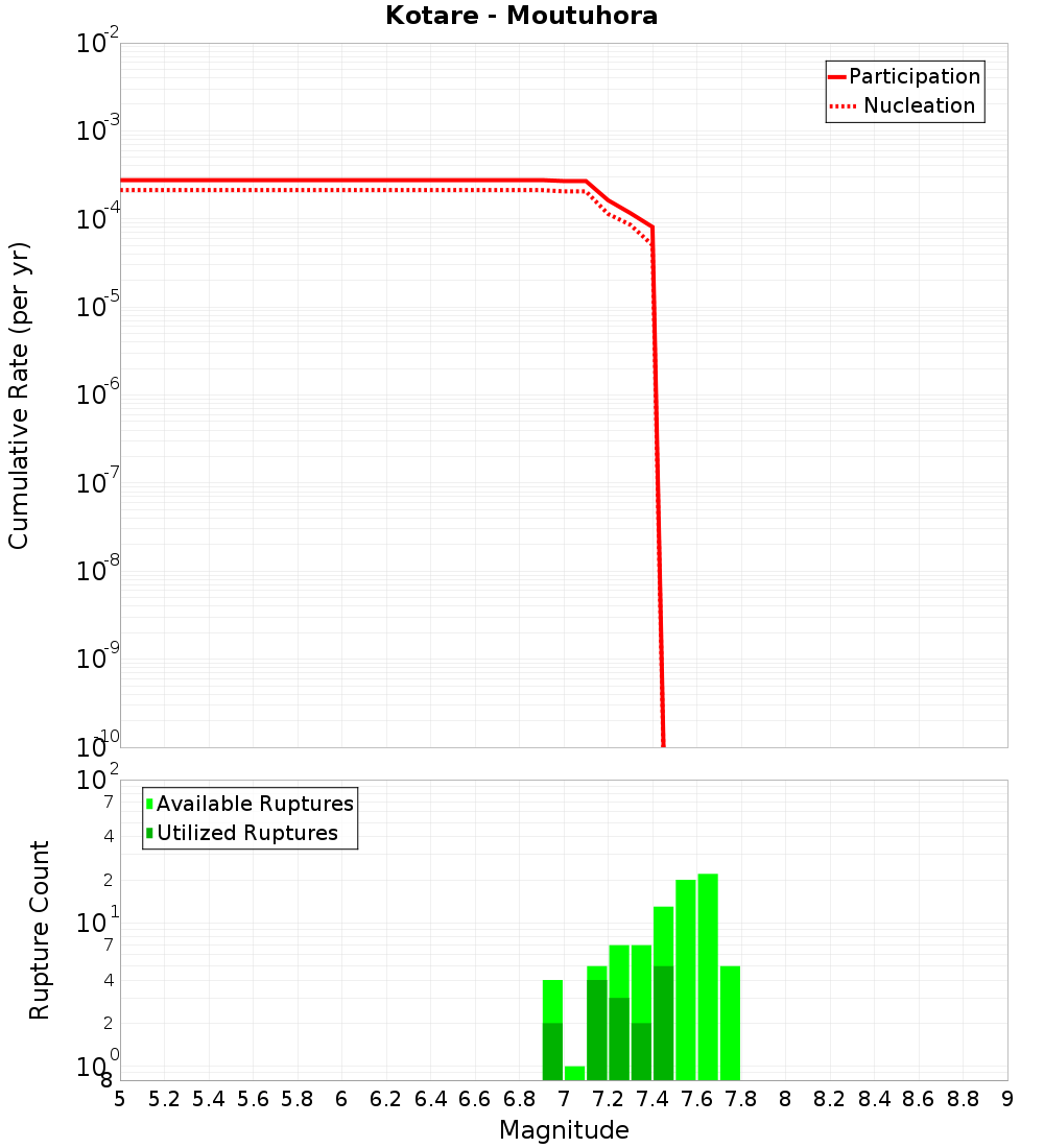 Cumulative Plot