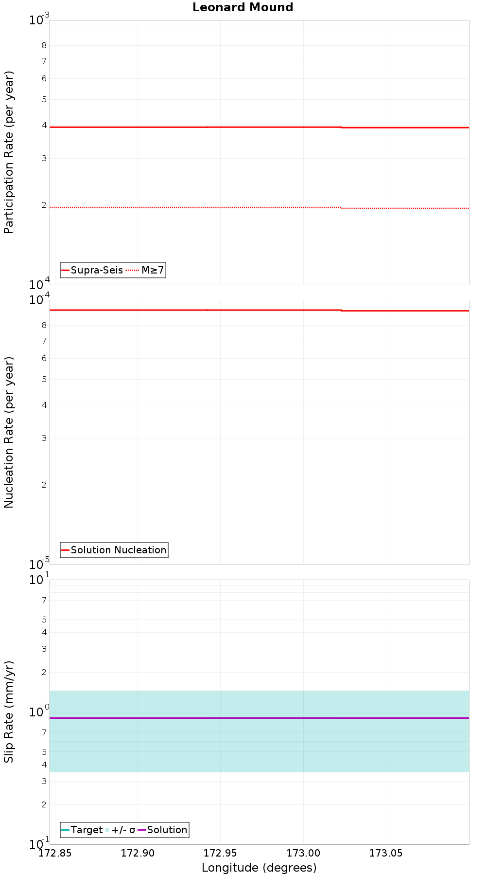 Along-strike plot