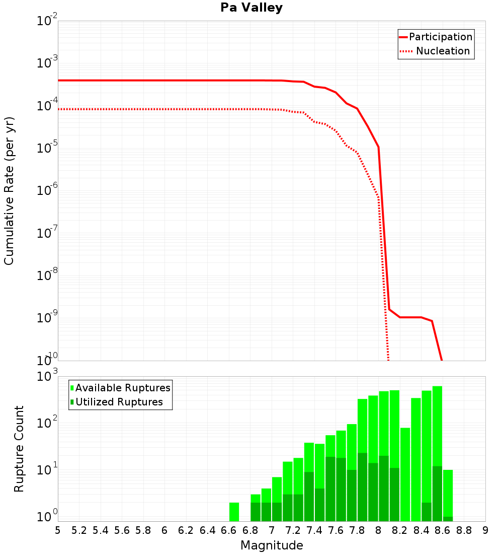 Cumulative Plot