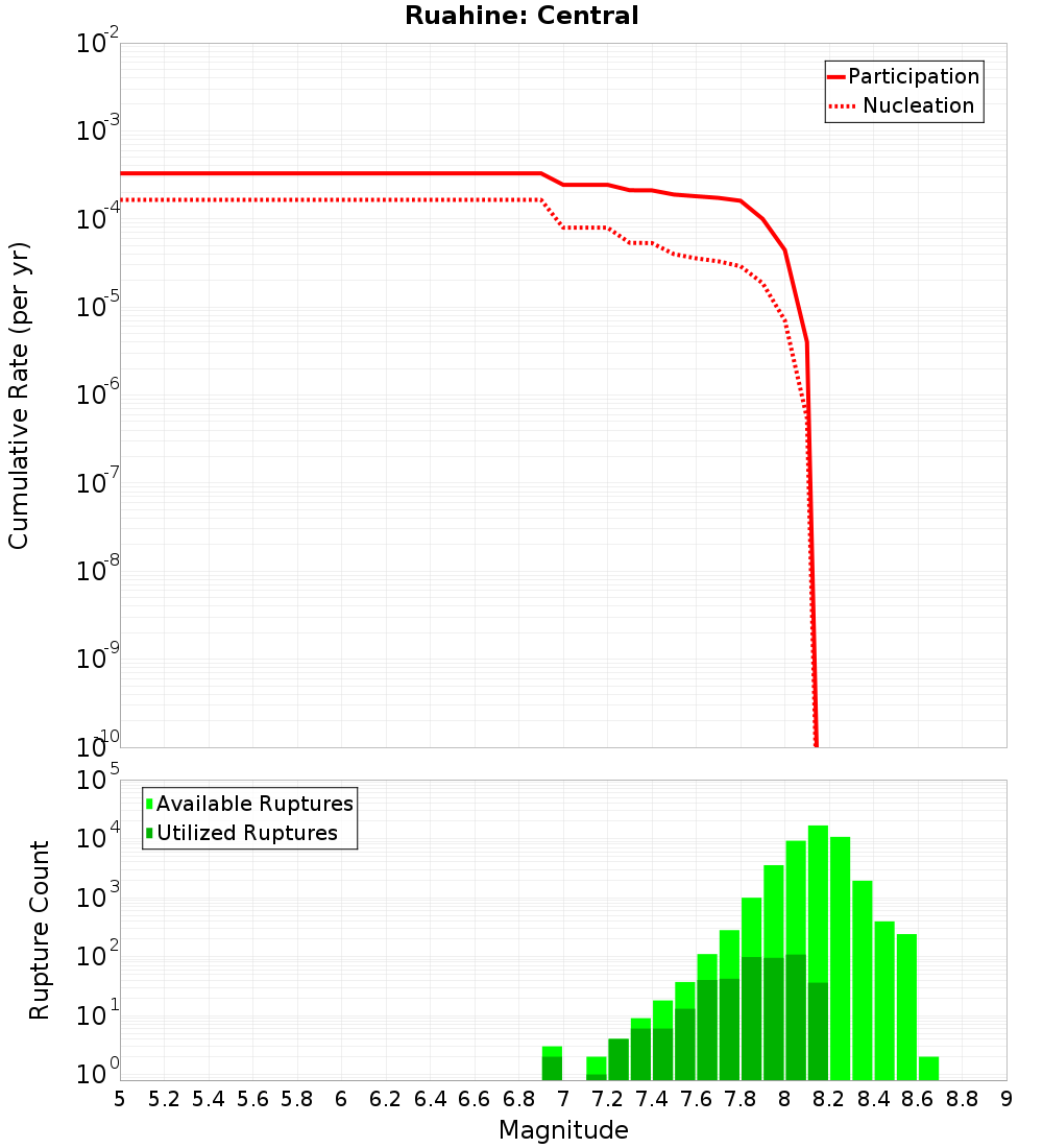 Cumulative Plot