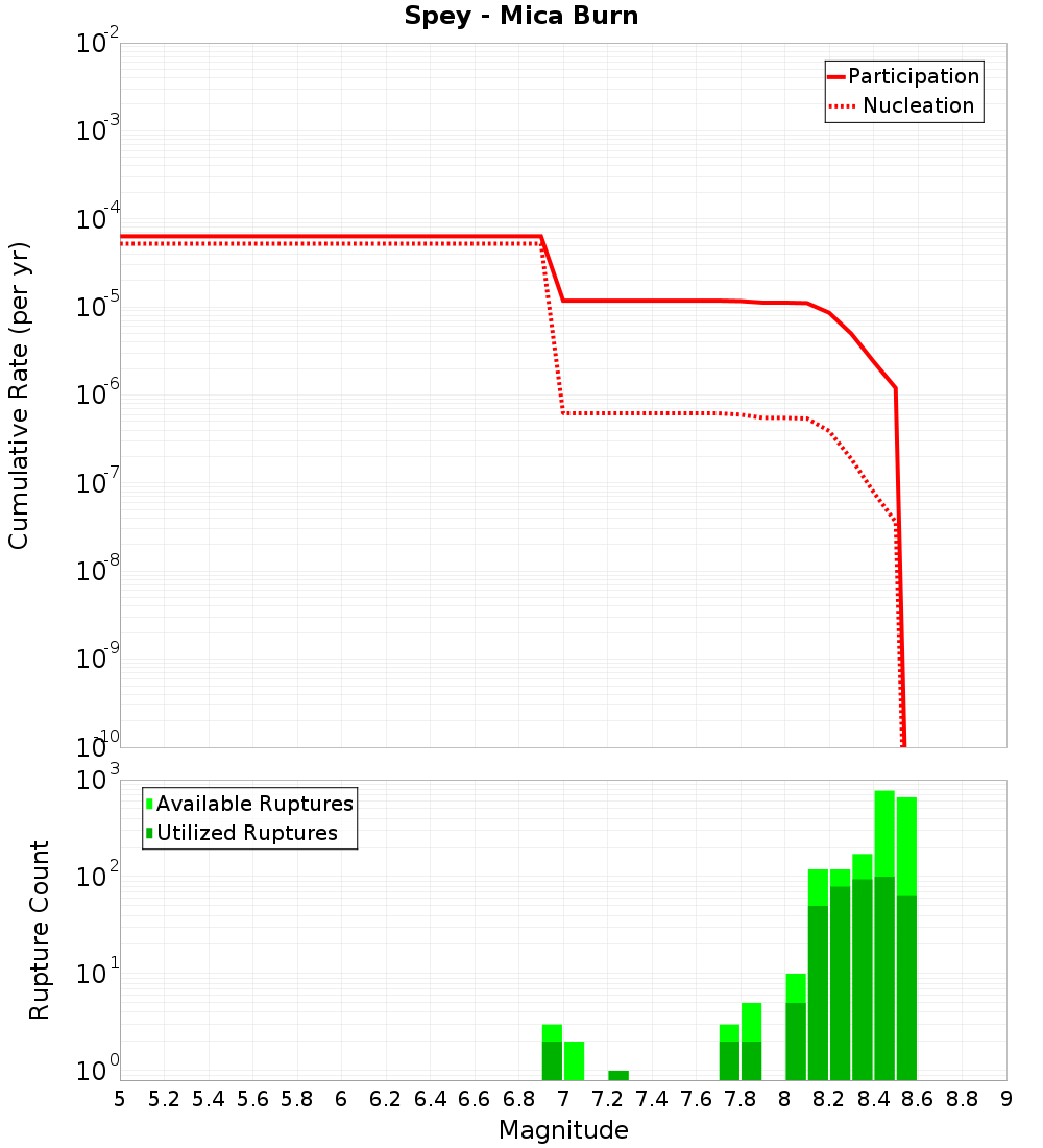 Cumulative Plot