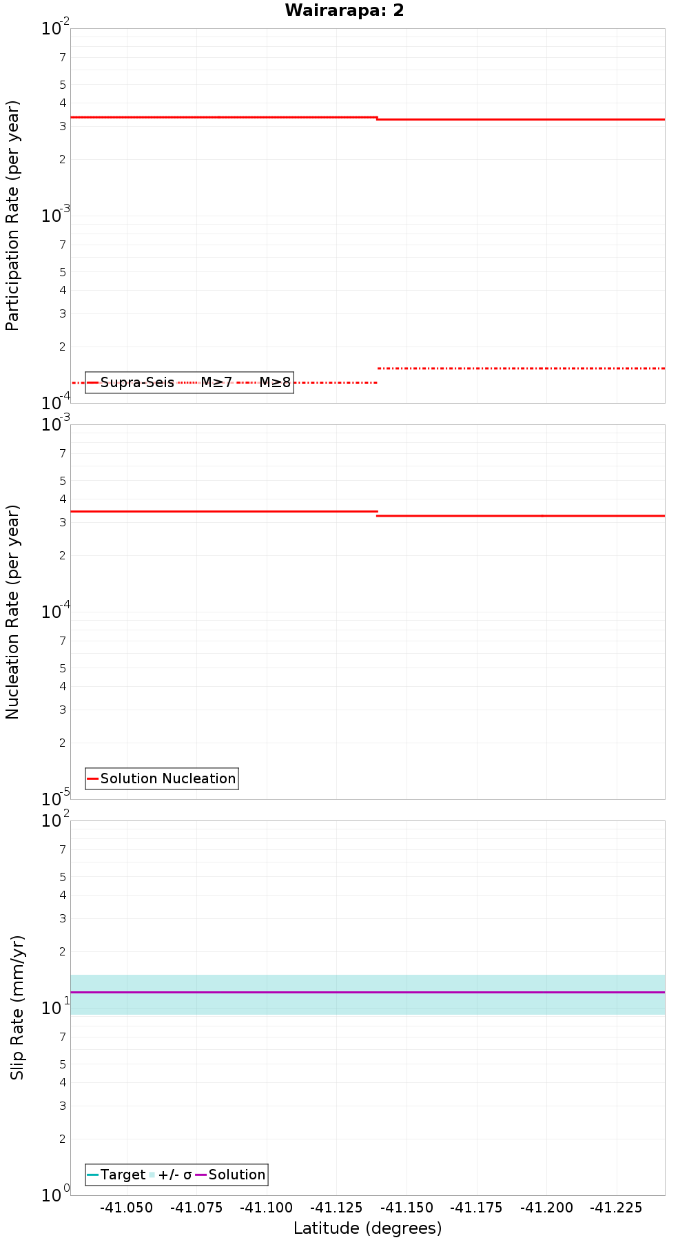 Along-strike plot