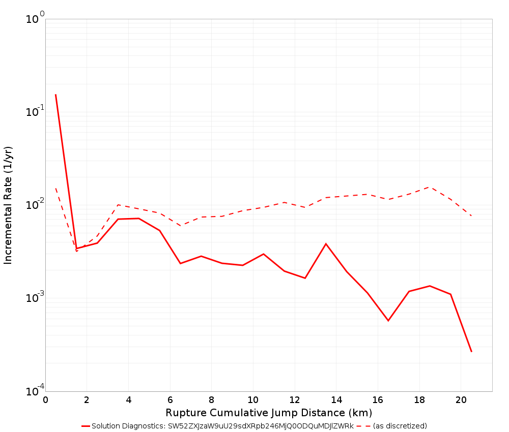 Cumulative Jump Dist Plot