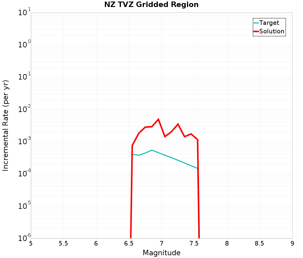 Incremental Plot