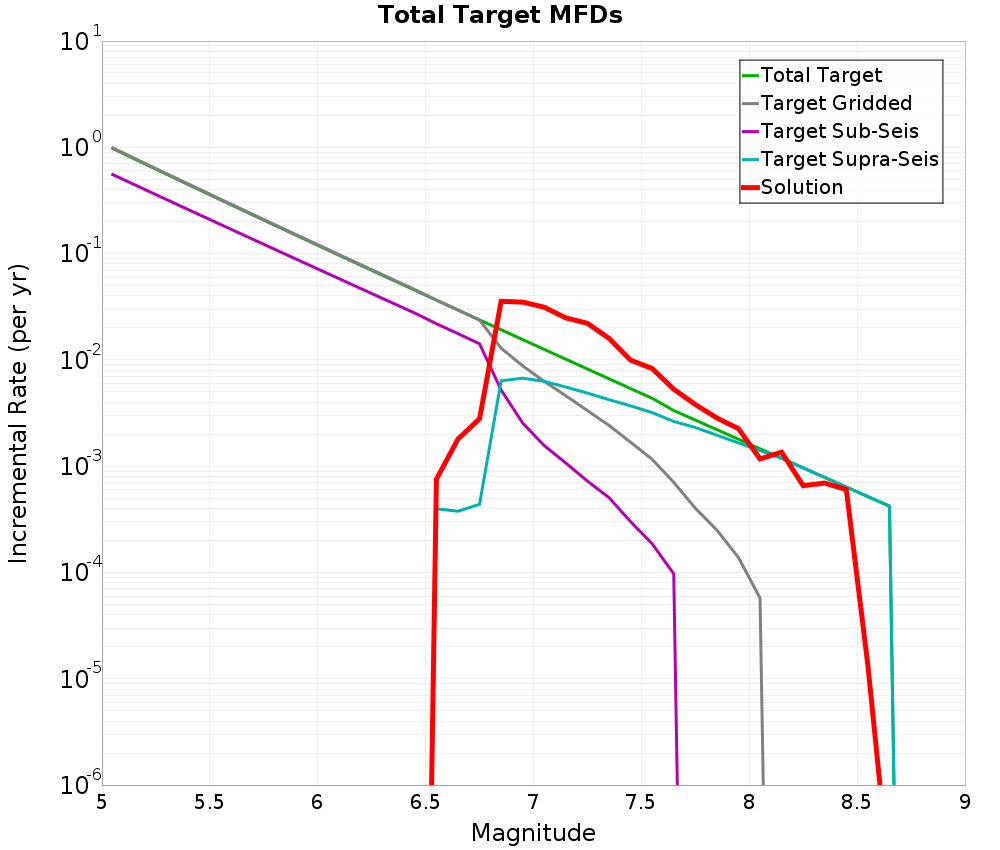 Incremental Plot