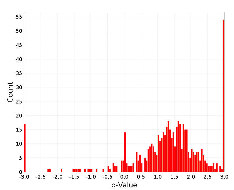 Histogram