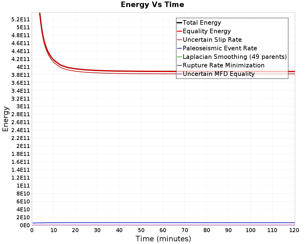 Energy vs Time