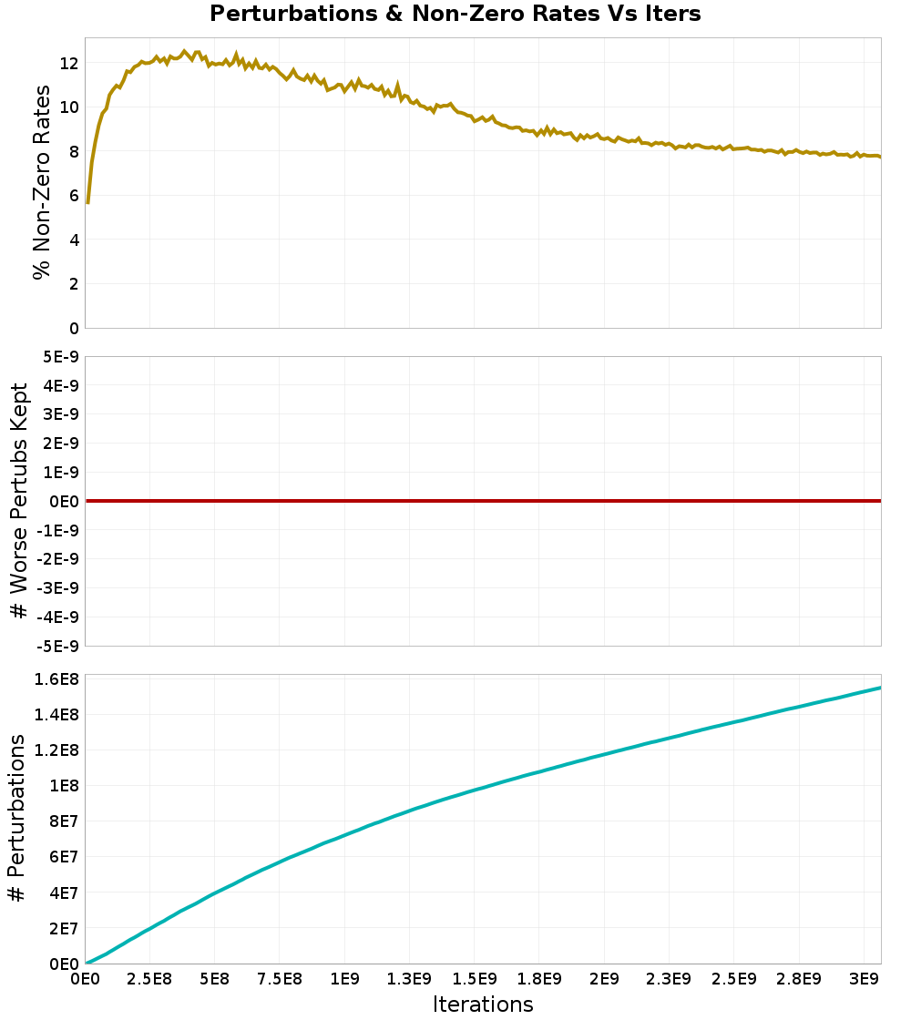Perturbations