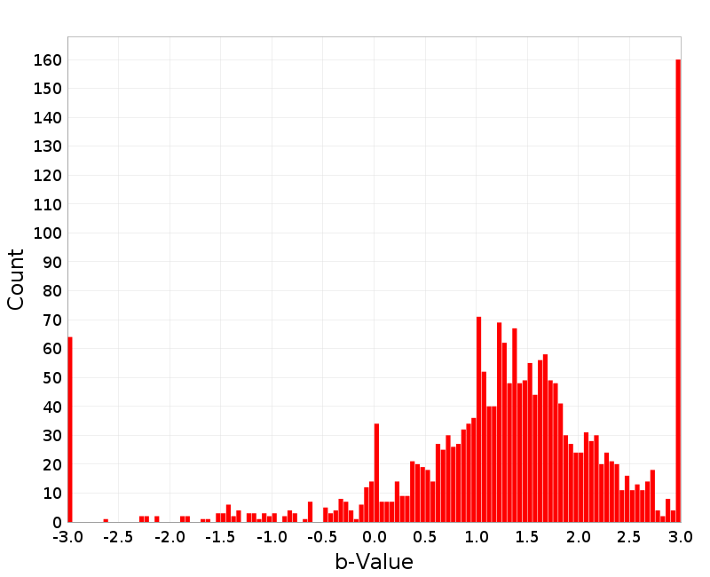 Histogram