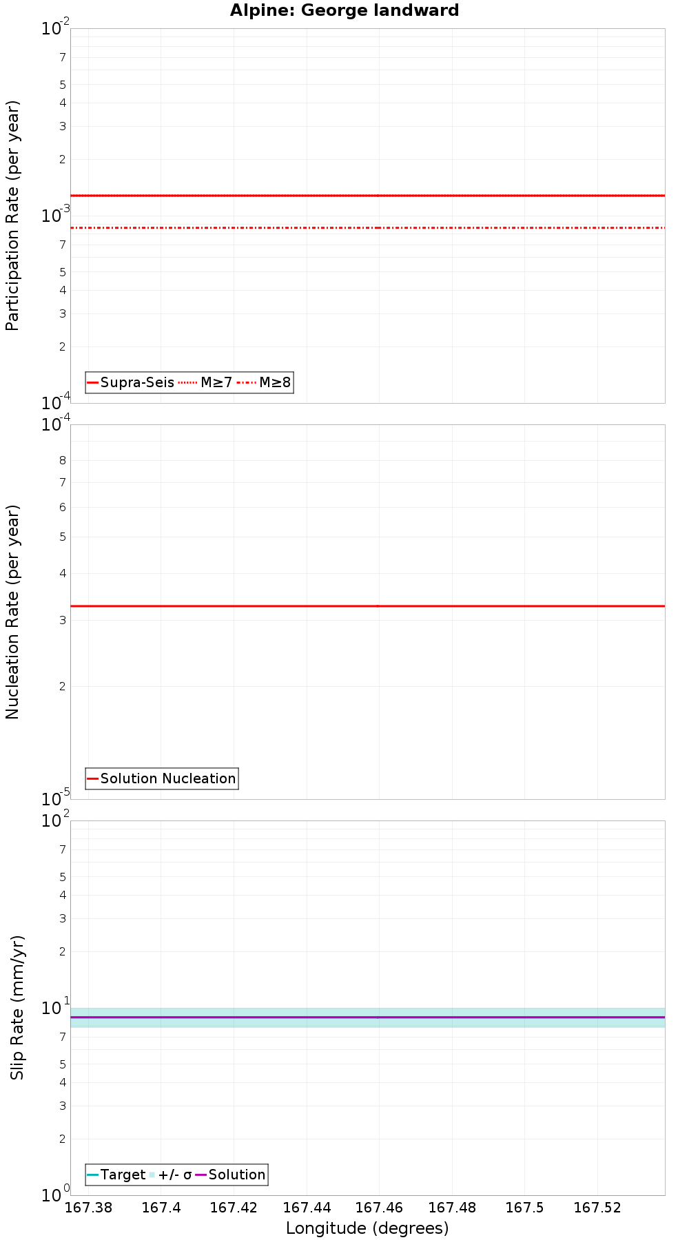 Along-strike plot