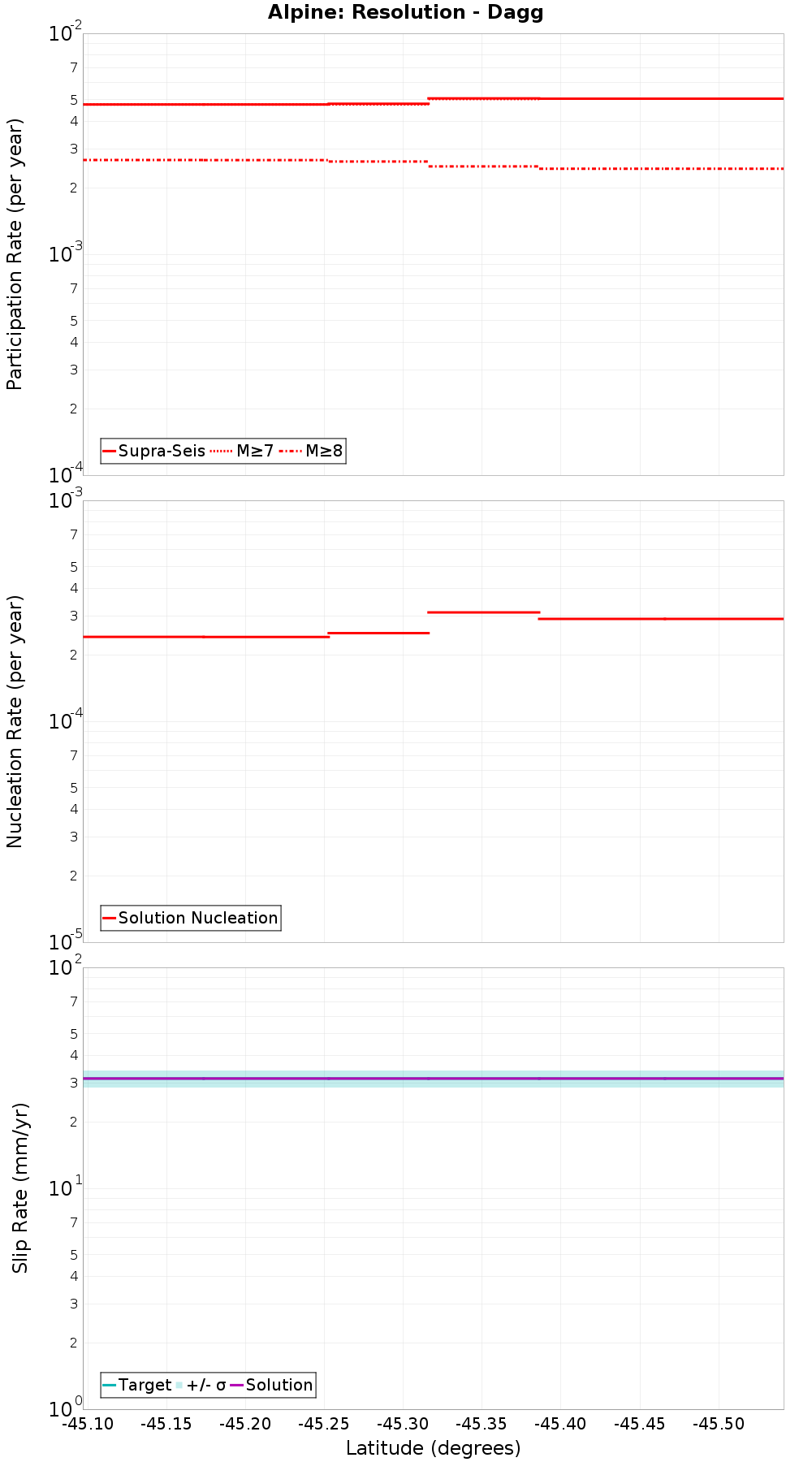 Along-strike plot
