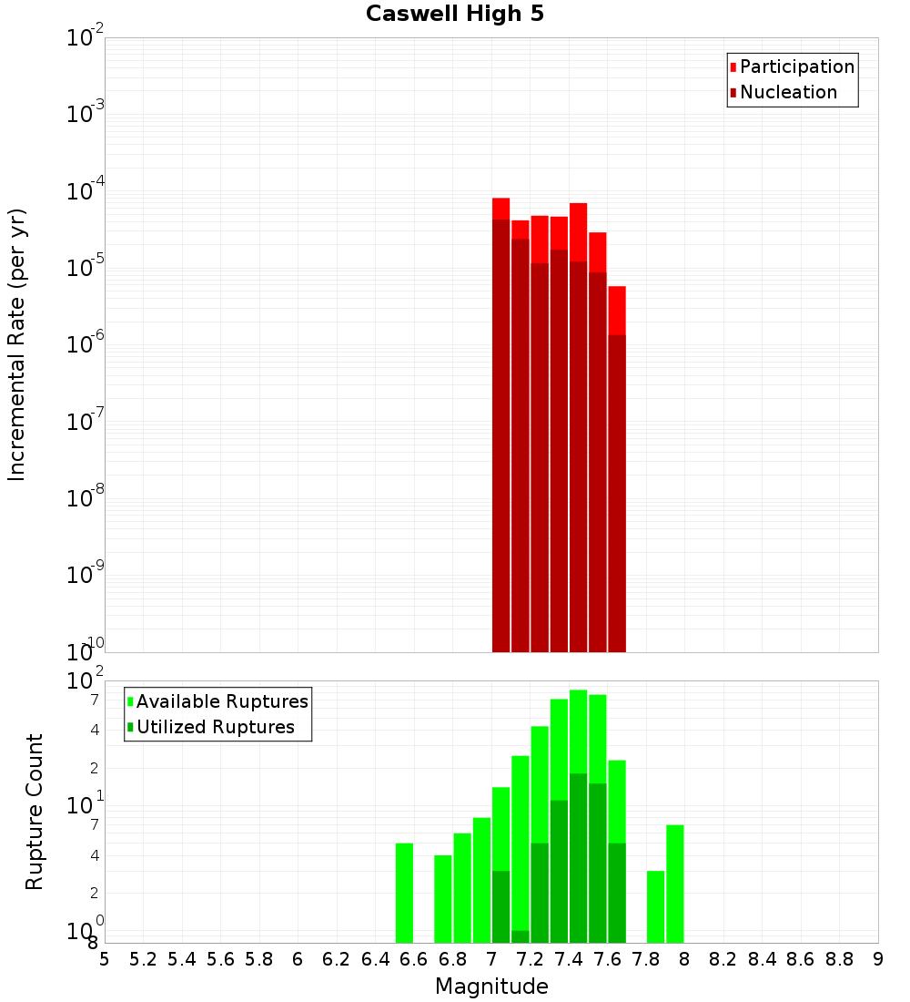 Incremental Plot