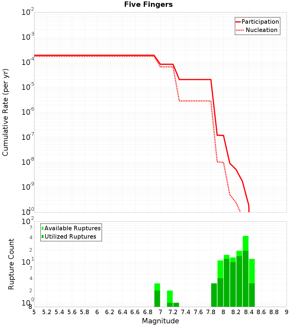 Cumulative Plot
