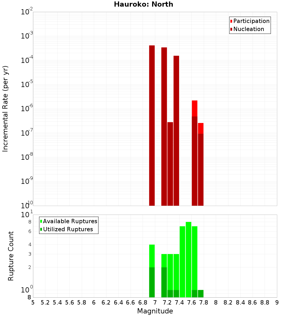 Incremental Plot