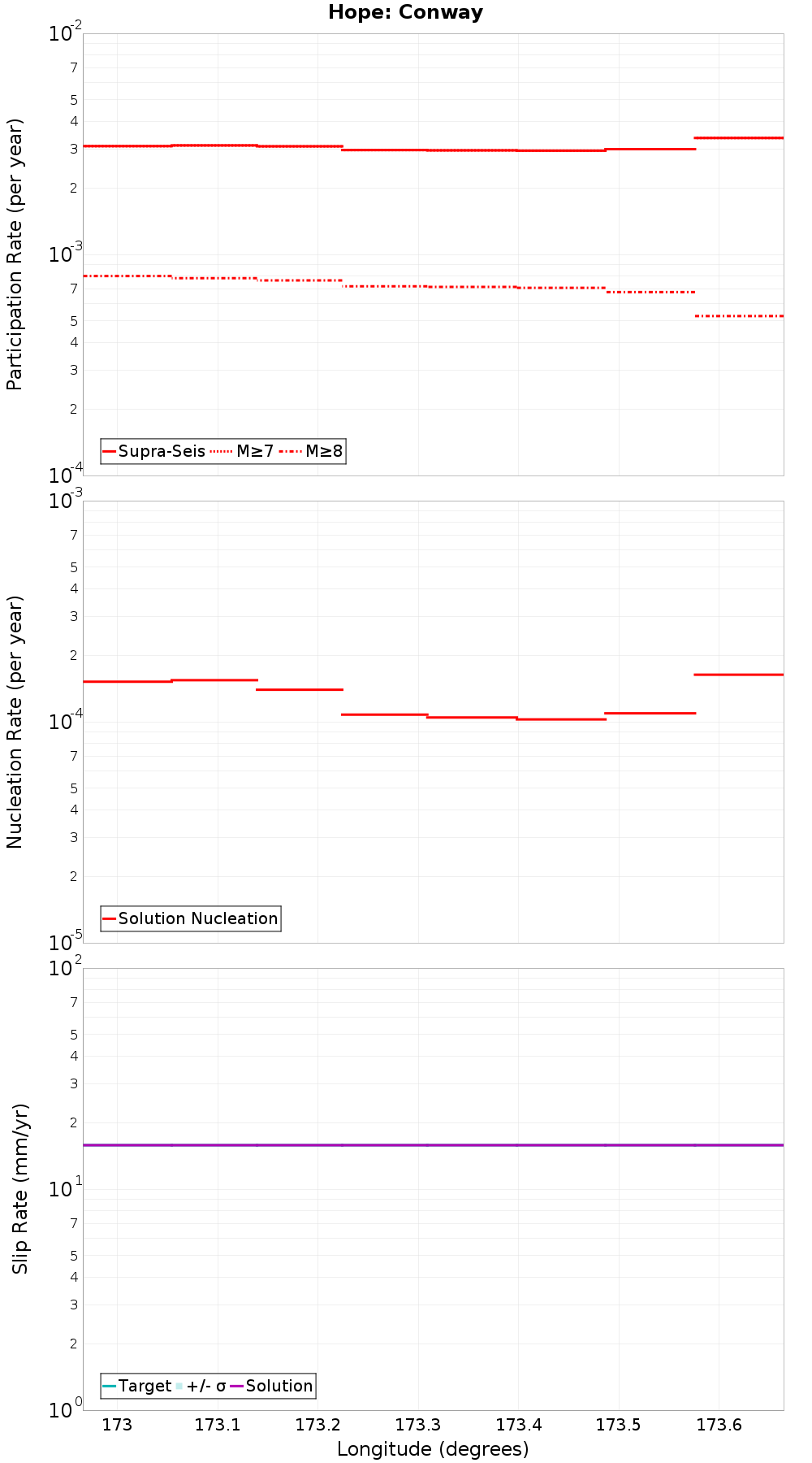 Along-strike plot
