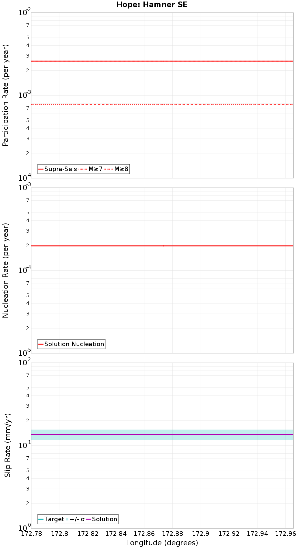 Along-strike plot