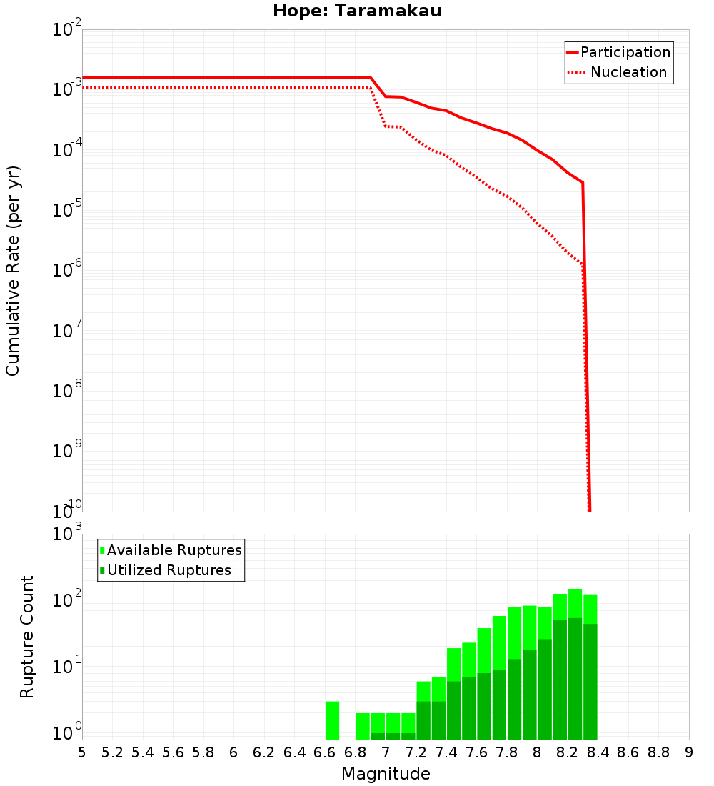 Cumulative Plot