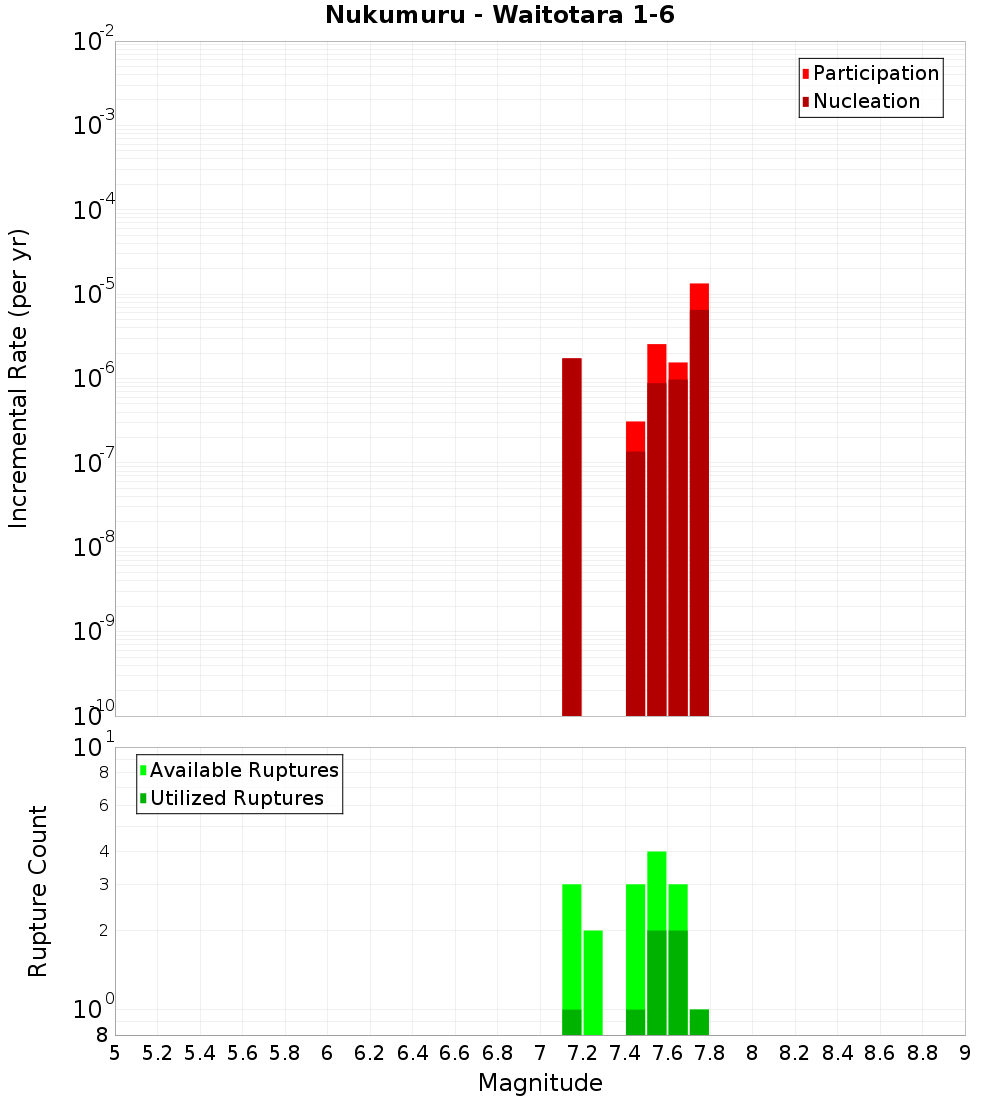 Incremental Plot