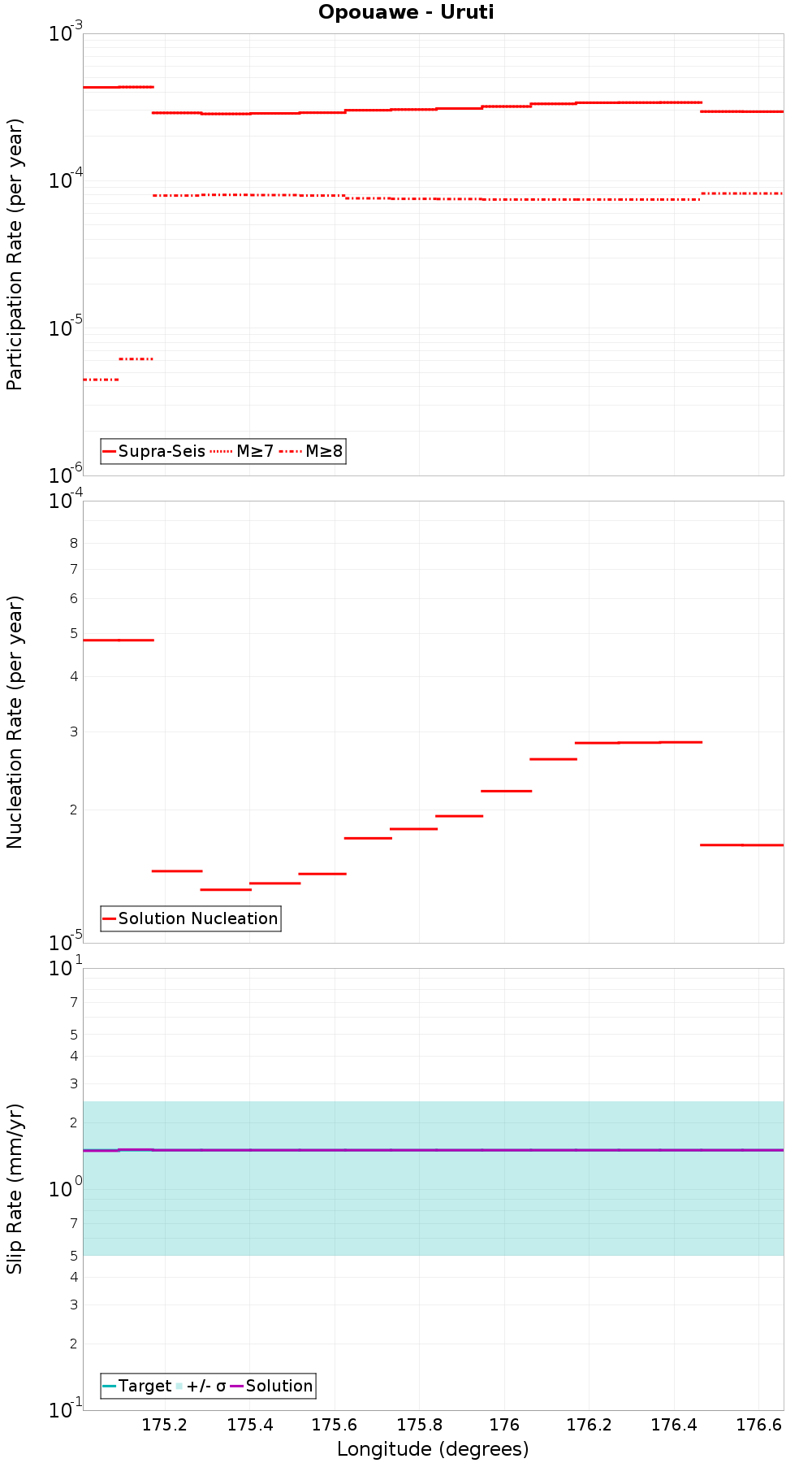 Along-strike plot