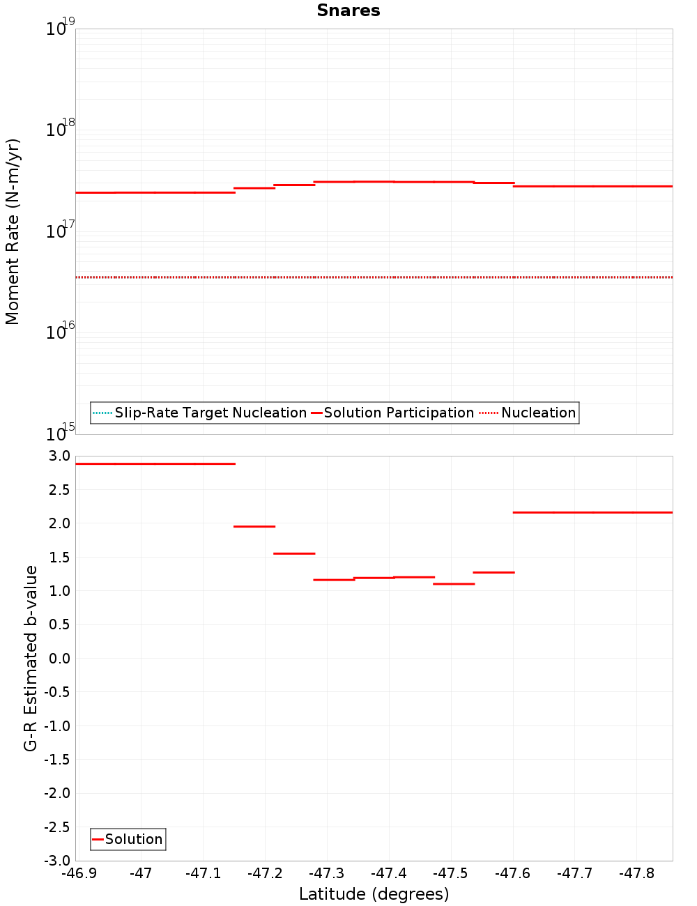 Along-strike plot