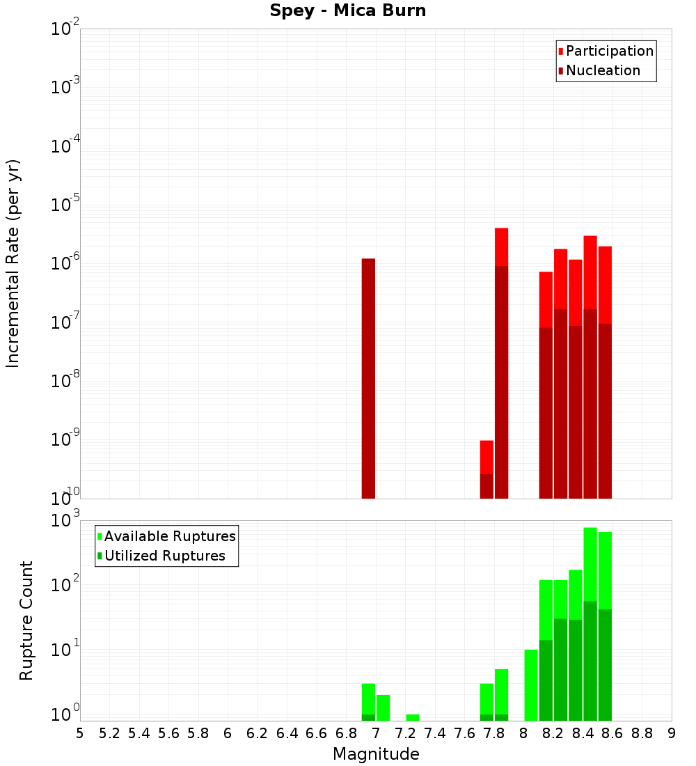 Incremental Plot