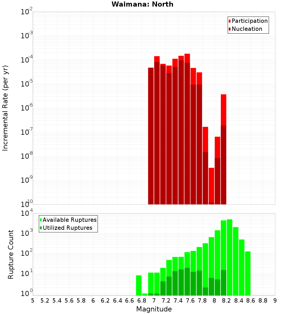 Incremental Plot