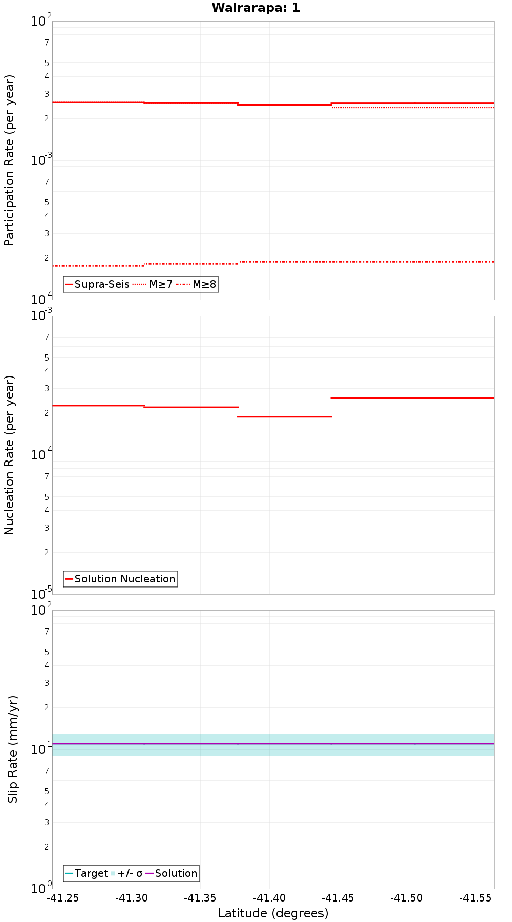 Along-strike plot