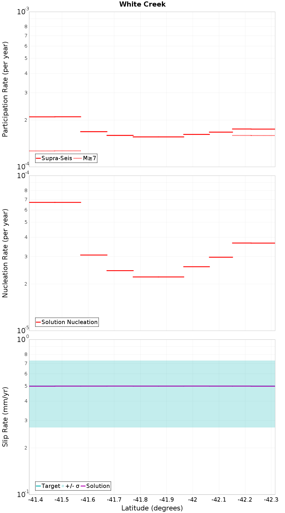 Along-strike plot