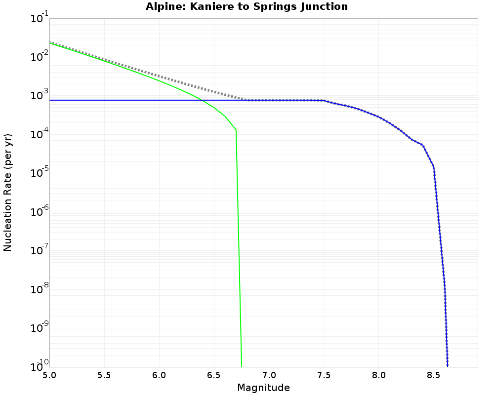 Alpine Kaniere to Springs Junction cumulative nucleation 