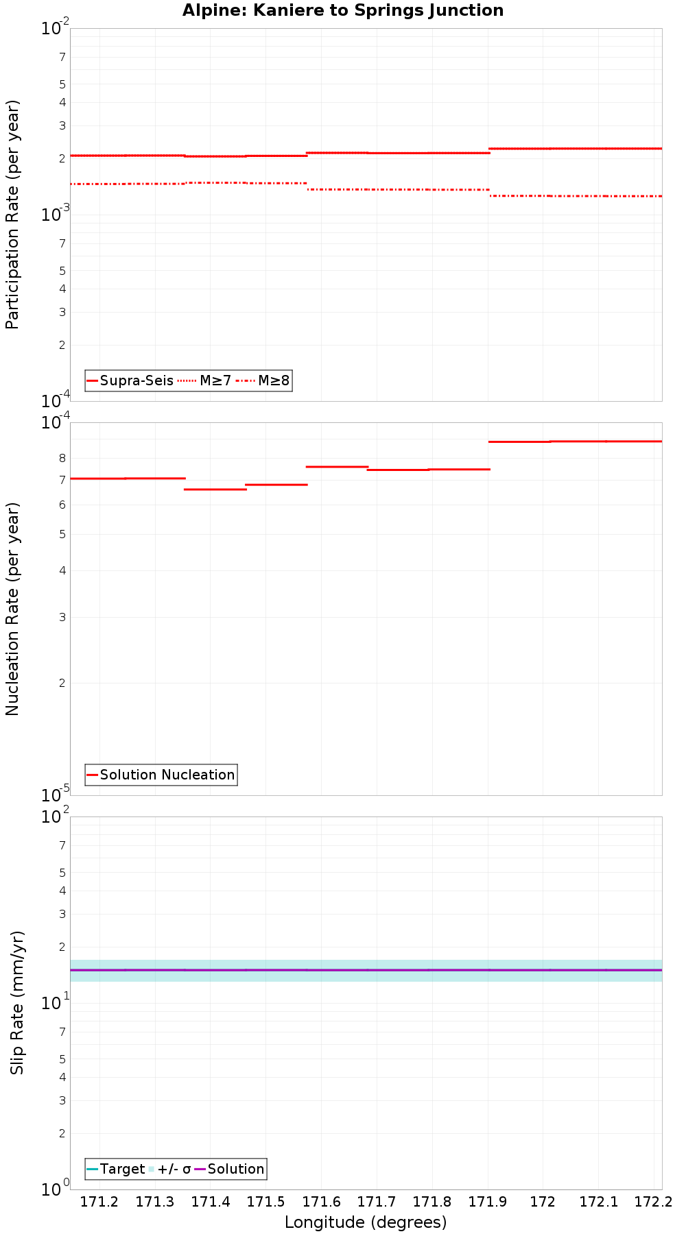 Along-strike plot