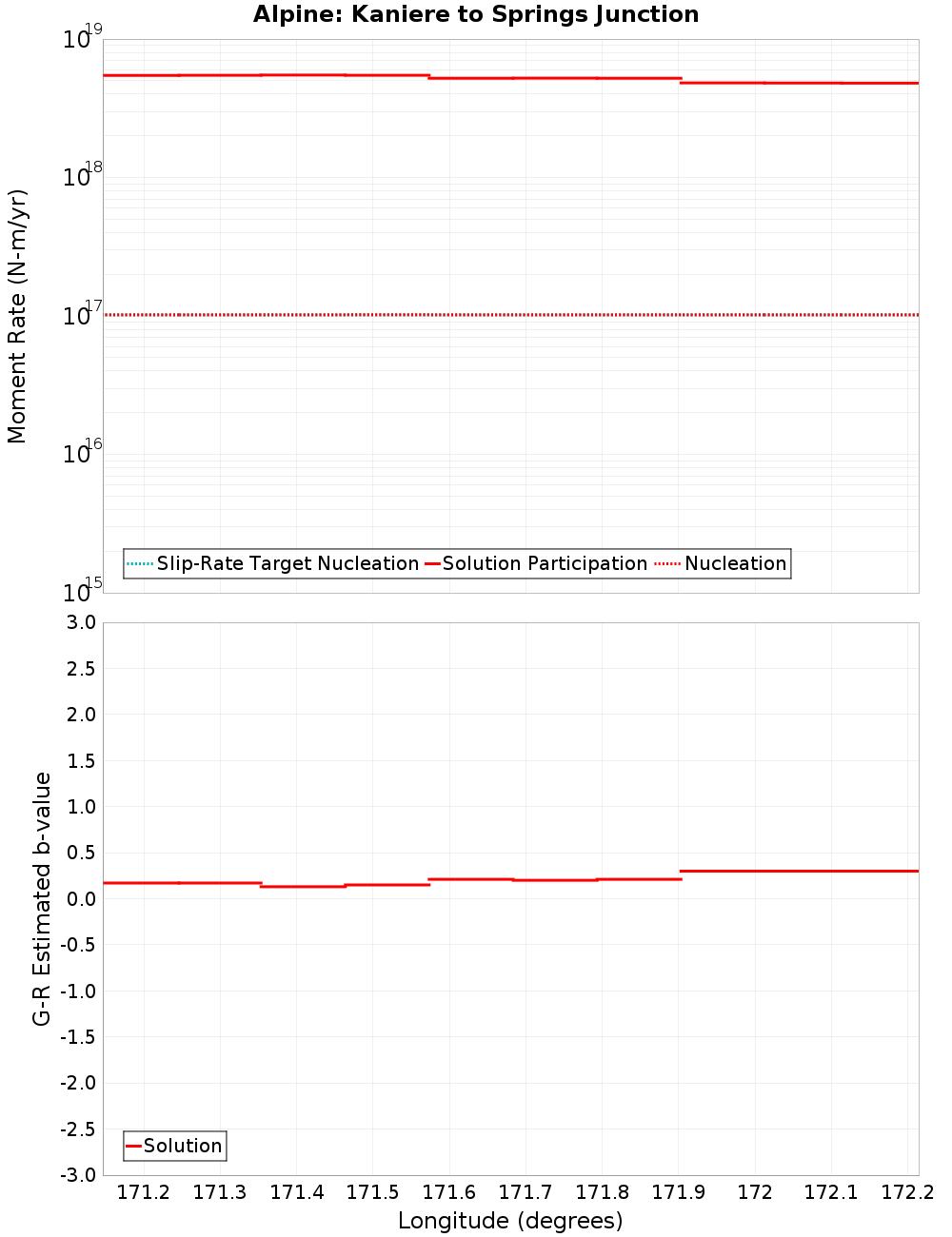 Along-strike plot