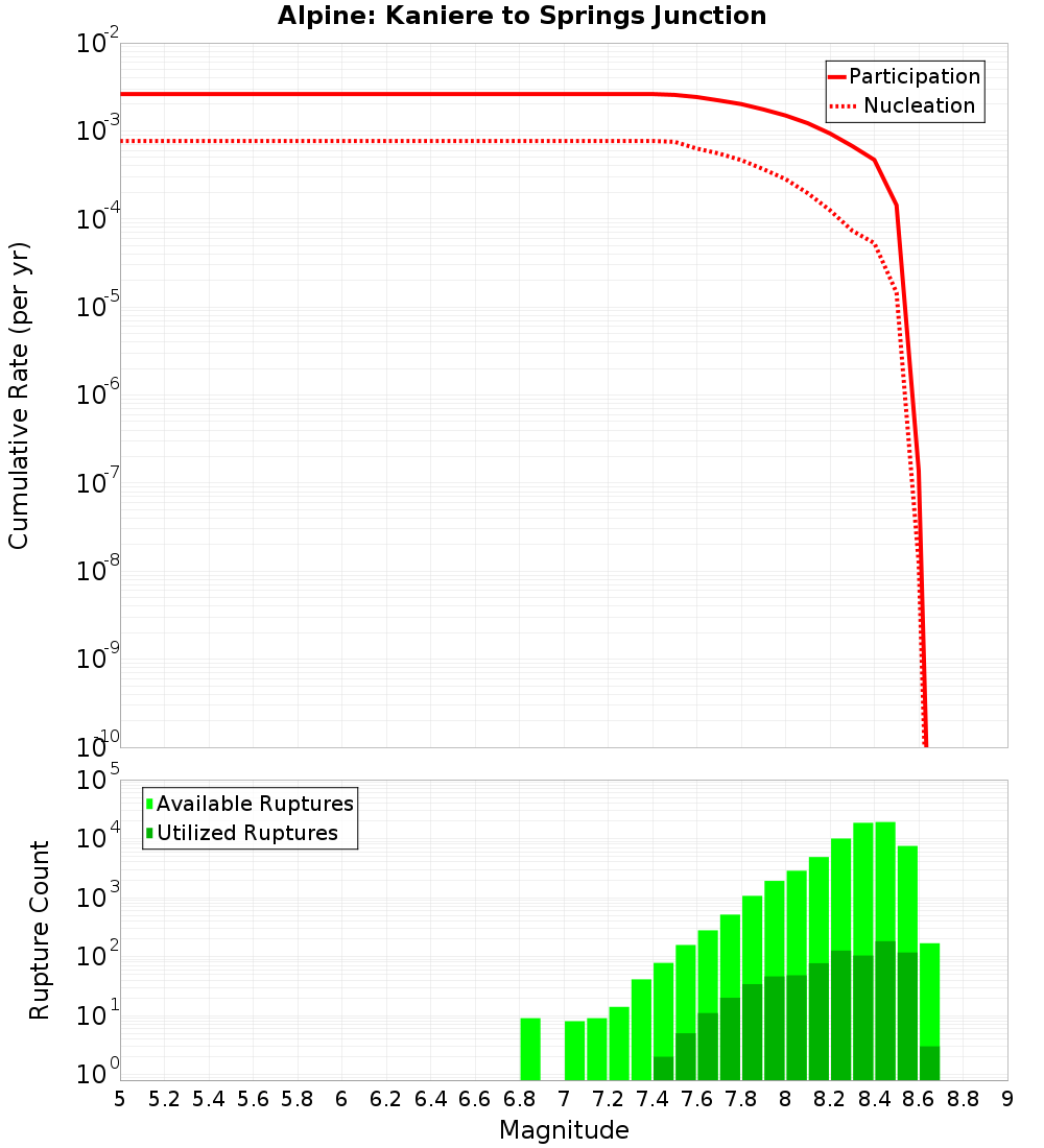Cumulative Plot