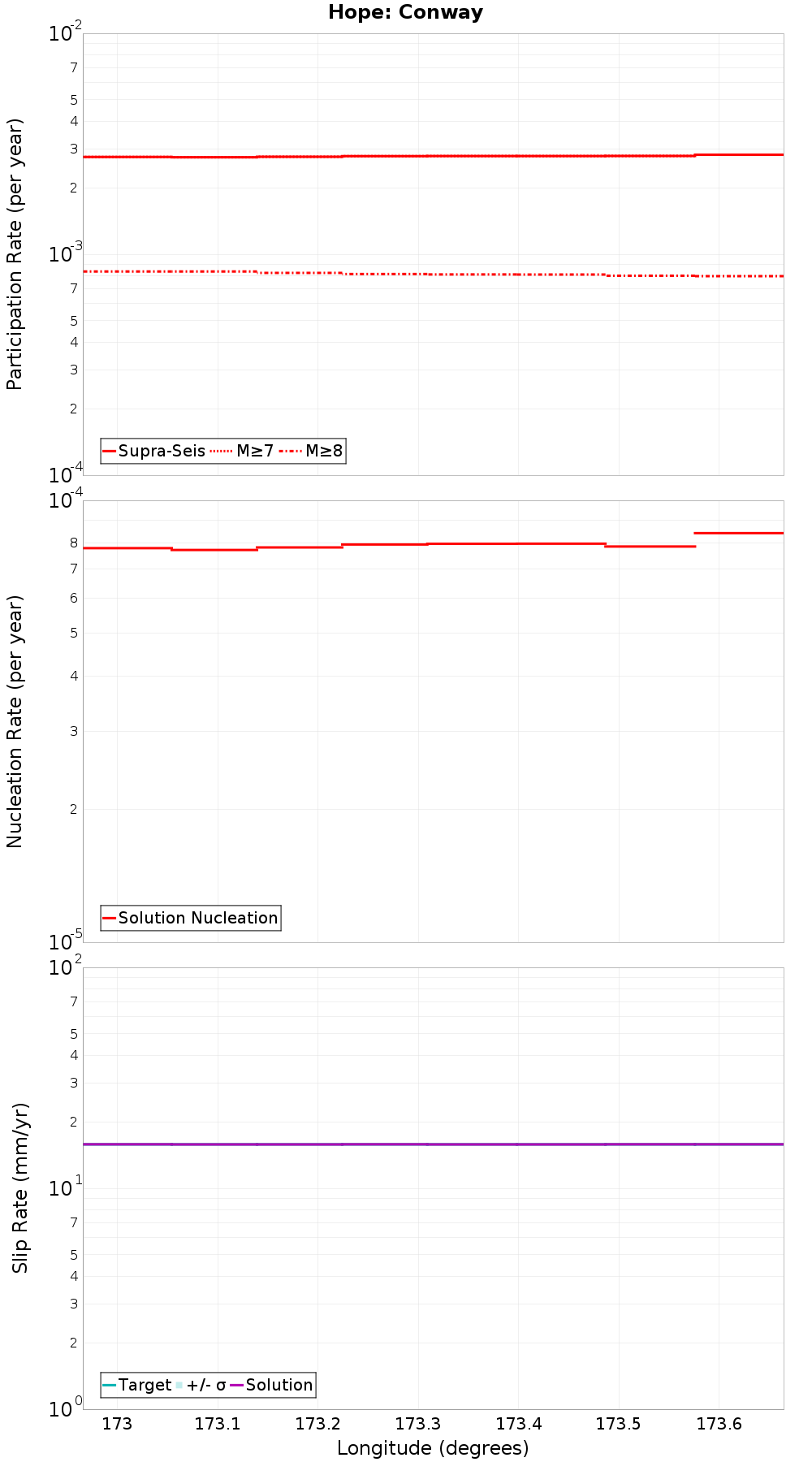 Along-strike plot