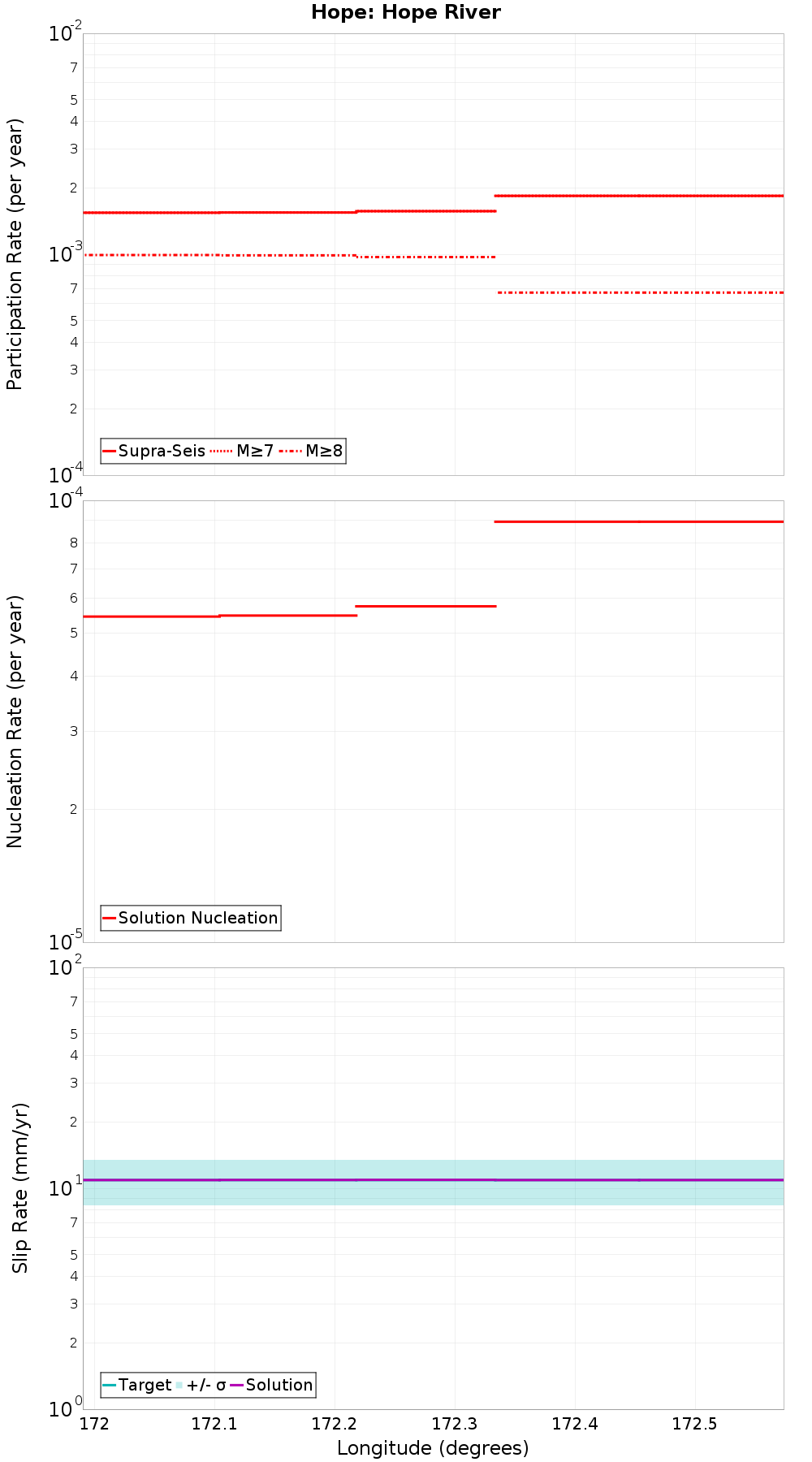 Along-strike plot