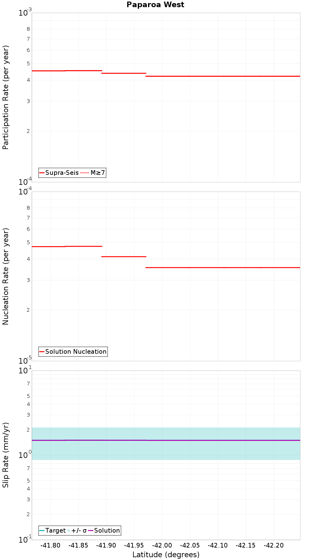 Along-strike plot