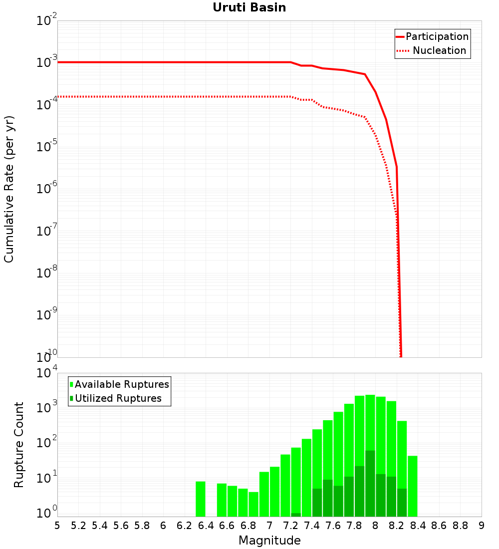 Cumulative Plot