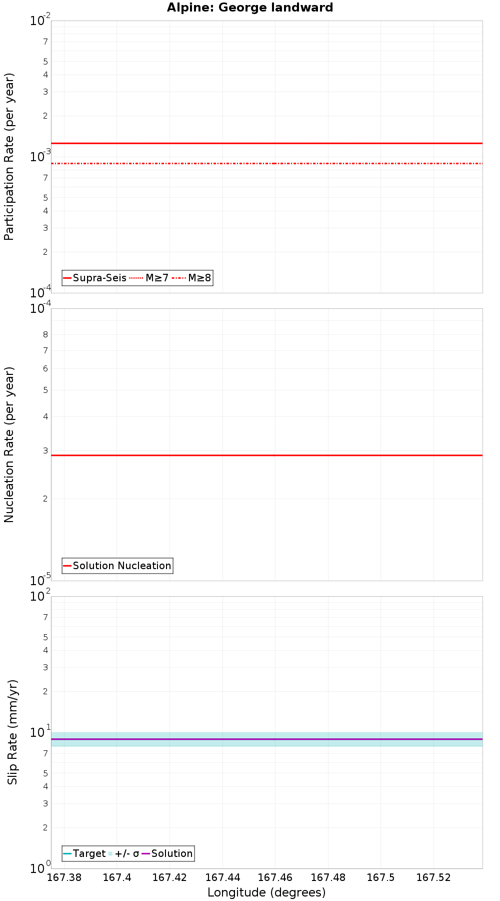 Along-strike plot