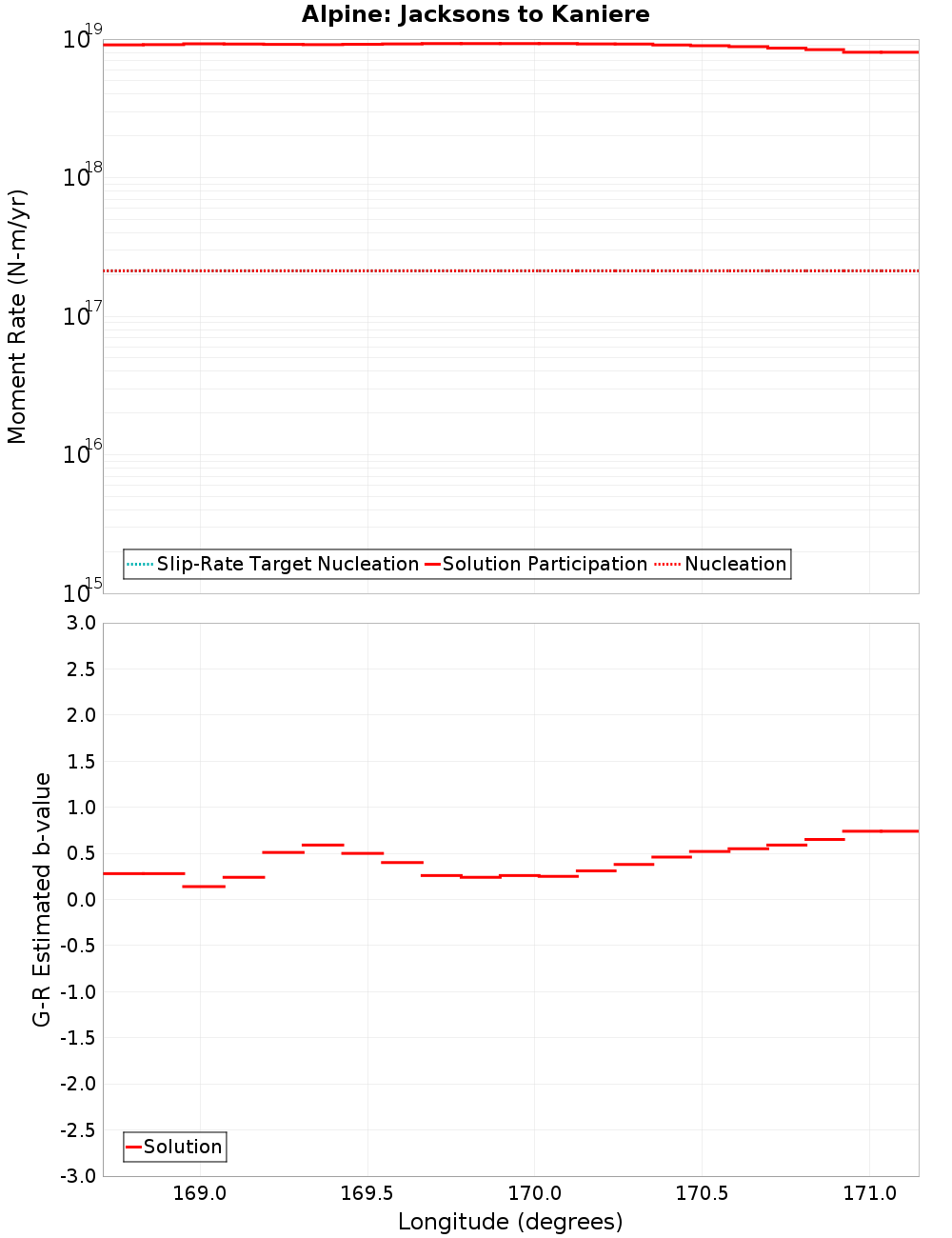 Along-strike plot