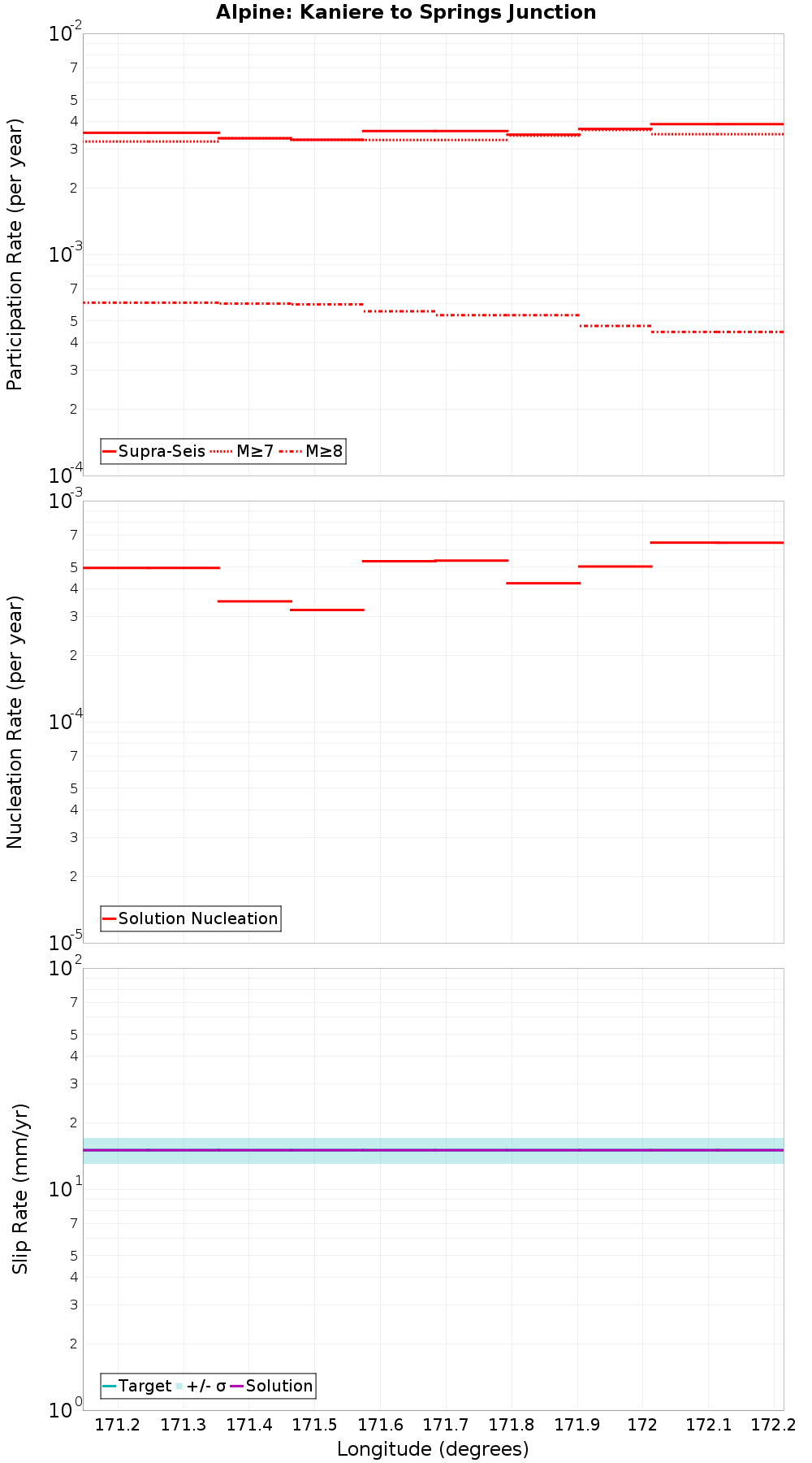 Along-strike plot