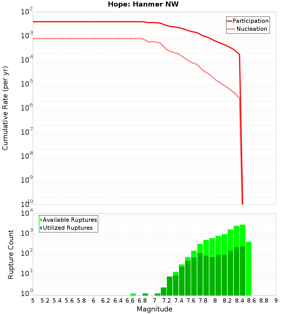Cumulative Plot