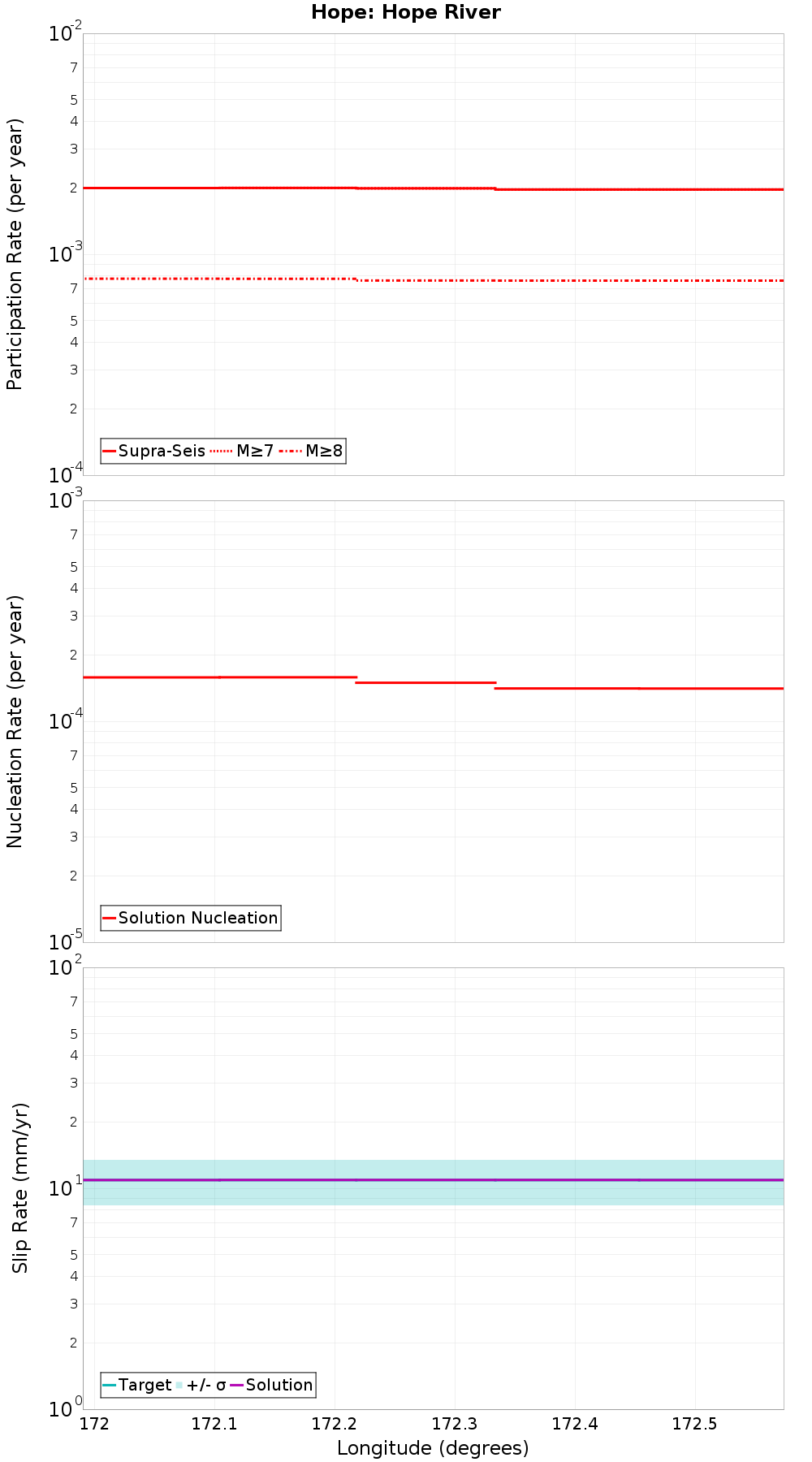 Along-strike plot