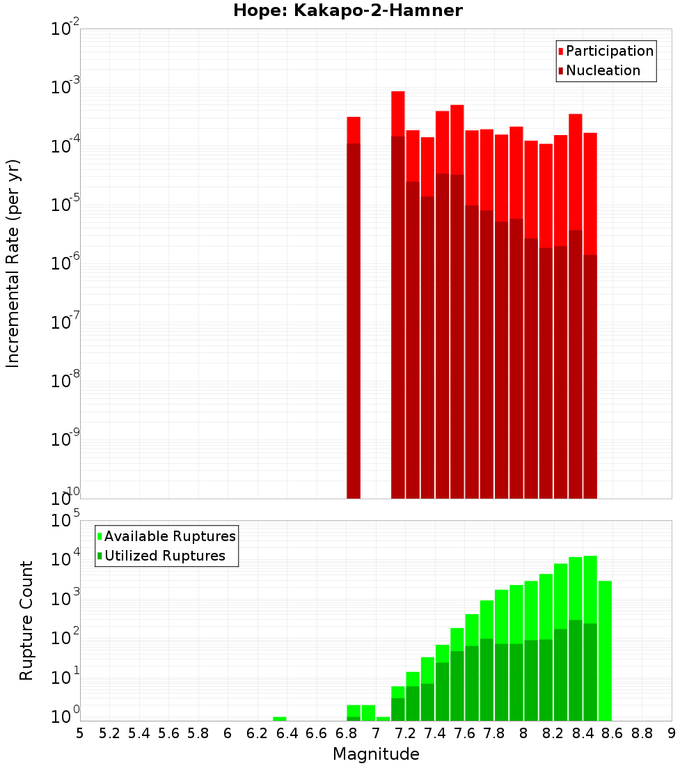 Incremental Plot