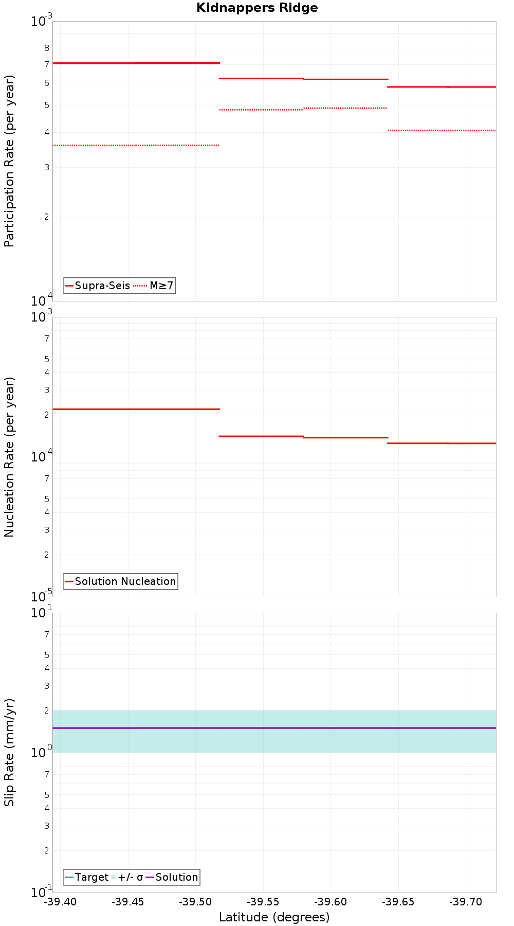 Along-strike plot