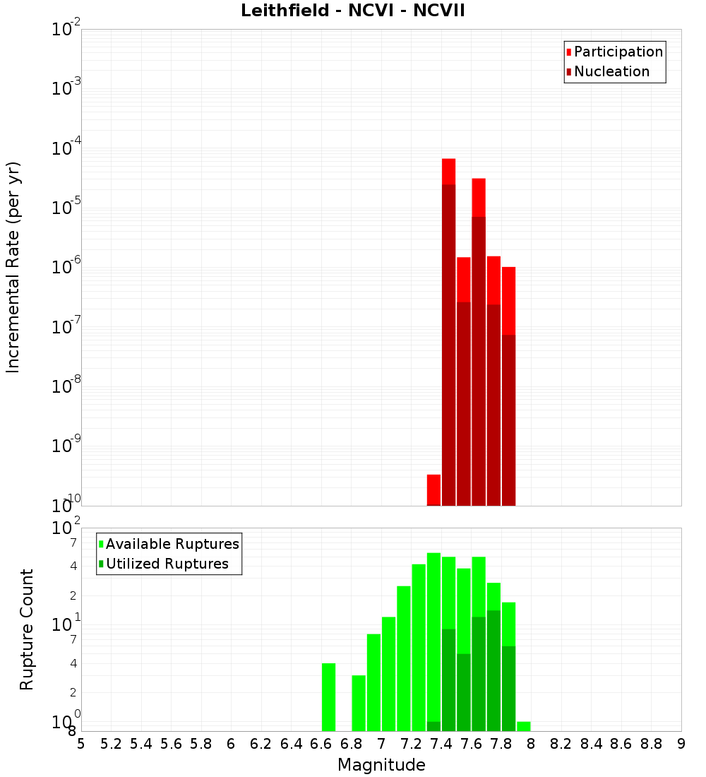 Incremental Plot