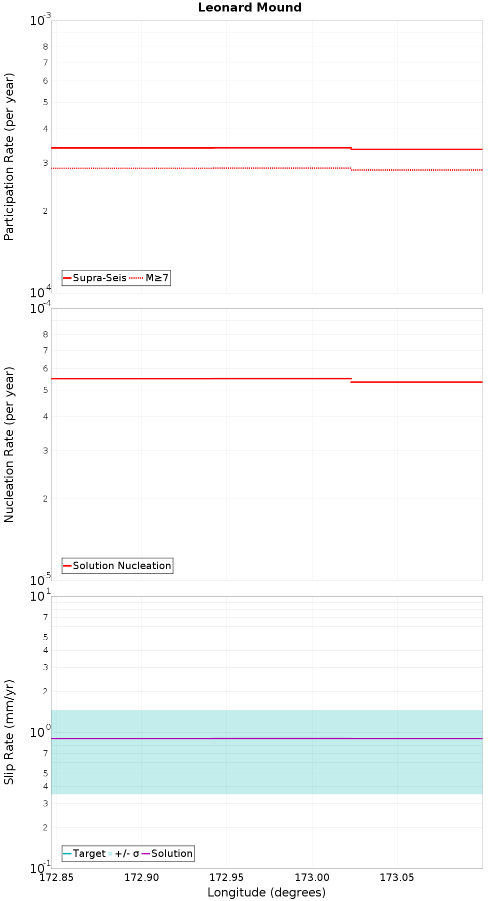 Along-strike plot